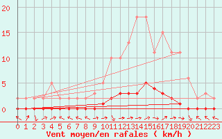 Courbe de la force du vent pour Saint-Paul-lez-Durance (13)