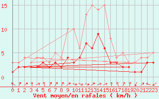 Courbe de la force du vent pour Gardelegen