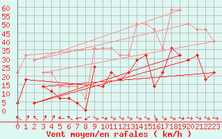 Courbe de la force du vent pour Brasov