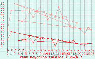 Courbe de la force du vent pour Guret Saint-Laurent (23)
