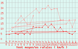 Courbe de la force du vent pour La Molina