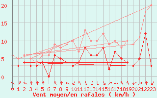Courbe de la force du vent pour Chambry / Aix-Les-Bains (73)