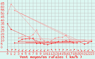 Courbe de la force du vent pour Montpellier (34)