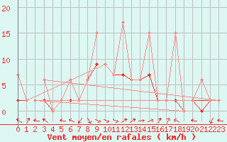 Courbe de la force du vent pour Fethiye