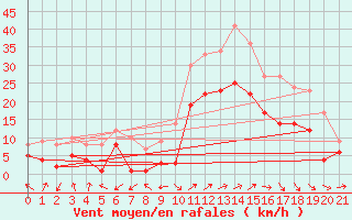 Courbe de la force du vent pour Runkel-Ennerich