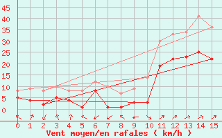 Courbe de la force du vent pour Runkel-Ennerich