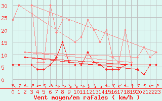 Courbe de la force du vent pour Altenrhein