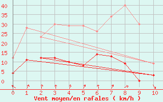 Courbe de la force du vent pour Port d