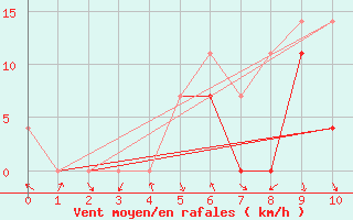 Courbe de la force du vent pour Intorsura Buzaului