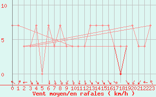 Courbe de la force du vent pour Tarfala