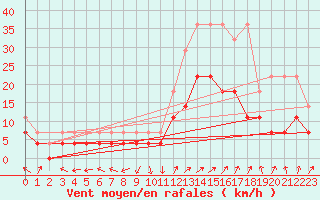 Courbe de la force du vent pour Eisenach