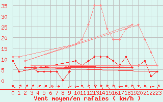 Courbe de la force du vent pour Le Puy - Loudes (43)