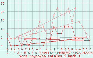 Courbe de la force du vent pour Slovenj Gradec