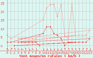 Courbe de la force du vent pour Vals