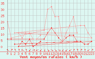 Courbe de la force du vent pour Interlaken