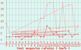 Courbe de la force du vent pour Vals