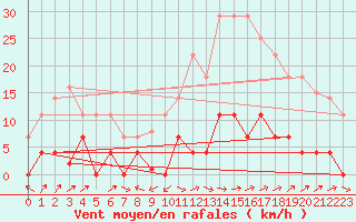 Courbe de la force du vent pour San Pablo de Los Montes