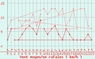 Courbe de la force du vent pour Altenrhein