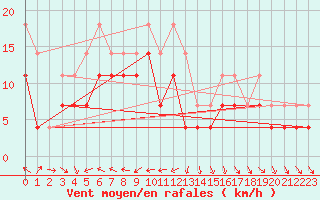 Courbe de la force du vent pour Skillinge