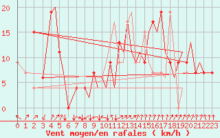 Courbe de la force du vent pour Bilbao (Esp)