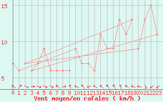 Courbe de la force du vent pour Biskra