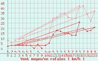 Courbe de la force du vent pour Issoire (63)