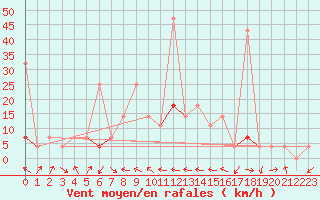 Courbe de la force du vent pour Hjartasen