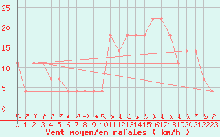 Courbe de la force du vent pour Reutte