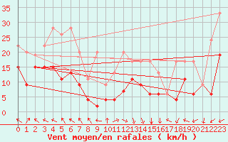 Courbe de la force du vent pour Plaffeien-Oberschrot