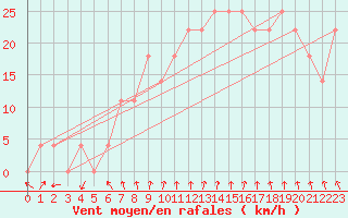 Courbe de la force du vent pour Valentia Observatory