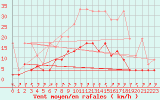 Courbe de la force du vent pour Davos (Sw)