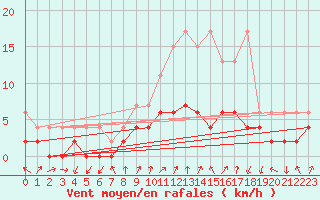 Courbe de la force du vent pour Hallau