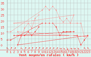 Courbe de la force du vent pour Le Touquet (62)