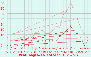 Courbe de la force du vent pour Alcaiz
