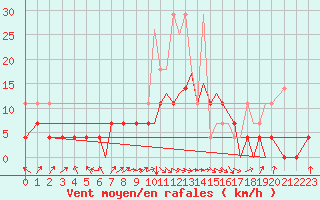 Courbe de la force du vent pour Braunschweig