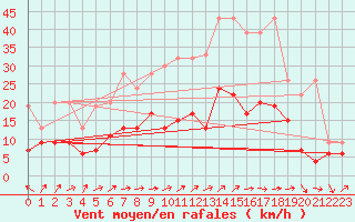 Courbe de la force du vent pour Plaffeien-Oberschrot