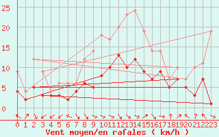 Courbe de la force du vent pour Leutkirch-Herlazhofen