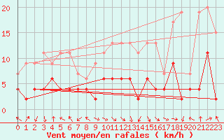 Courbe de la force du vent pour Mosen