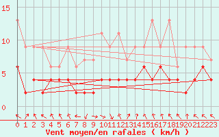 Courbe de la force du vent pour Montagnier, Bagnes