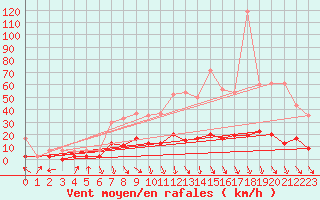 Courbe de la force du vent pour San Bernardino