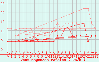 Courbe de la force du vent pour Oberstdorf