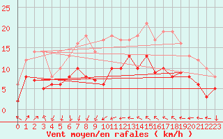 Courbe de la force du vent pour Antibes (06)