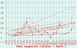 Courbe de la force du vent pour Saint-Andr-en-Terre-Plaine (89)