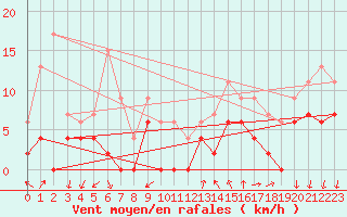 Courbe de la force du vent pour Montlimar (26)