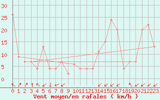 Courbe de la force du vent pour Pian Rosa (It)