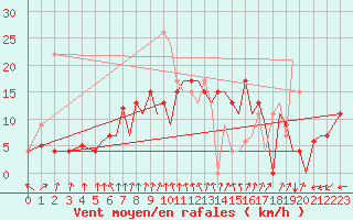 Courbe de la force du vent pour Reus (Esp)