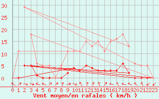 Courbe de la force du vent pour Cernay (86)