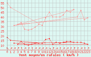 Courbe de la force du vent pour Saint-Julien-en-Quint (26)