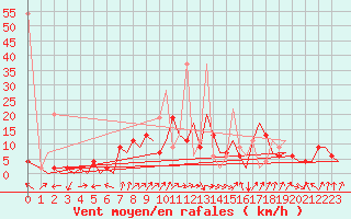 Courbe de la force du vent pour Zurich-Kloten