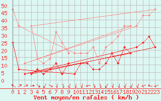 Courbe de la force du vent pour Fokstua Ii